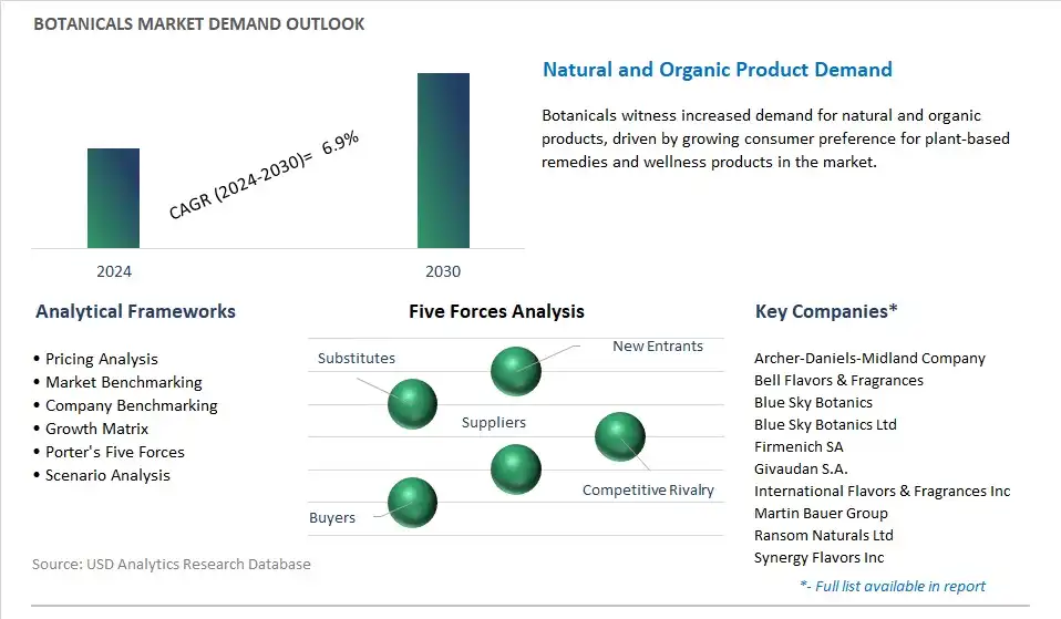 Botanicals Industry- Market Size, Share, Trends, Growth Outlook